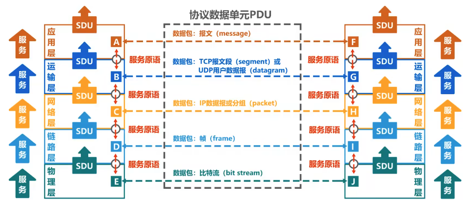 SDU PDU