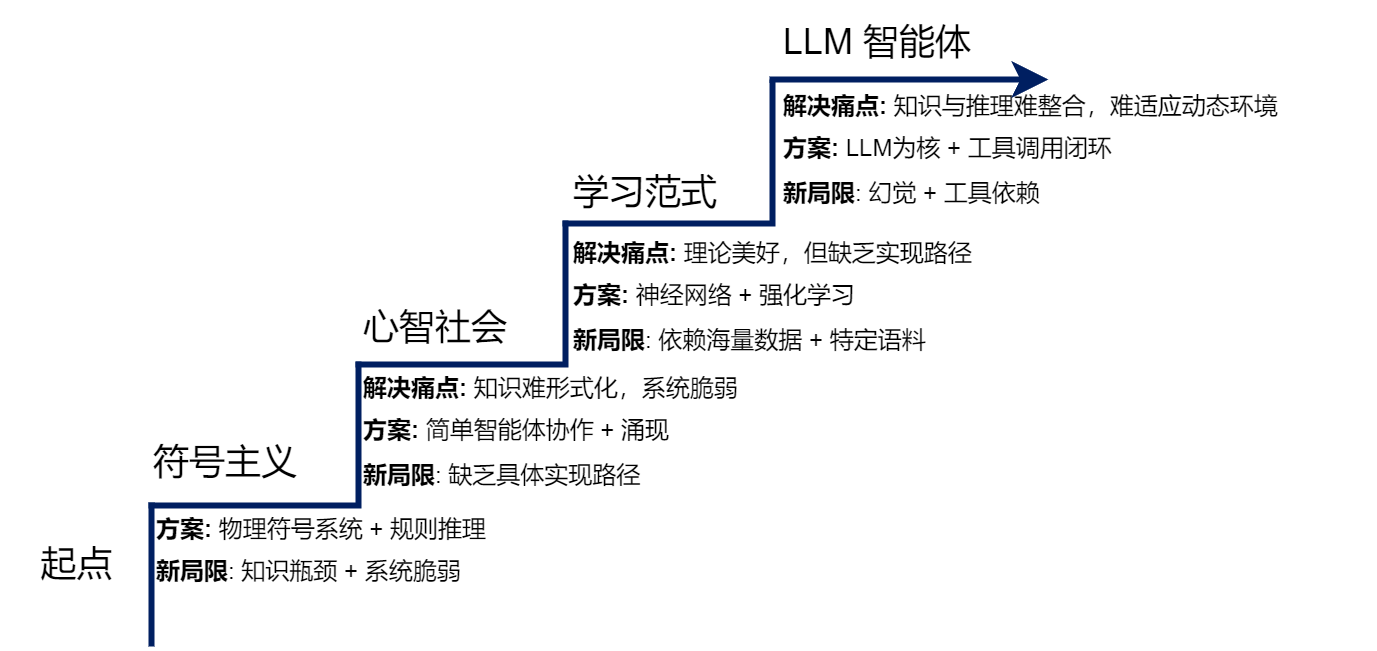 AI智能体的演进阶梯